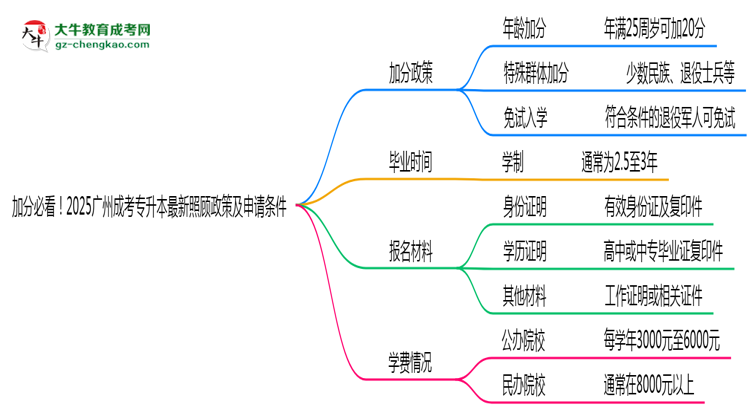 加分必看！2025廣州成考專升本最新照顧政策及申請(qǐng)條件思維導(dǎo)圖