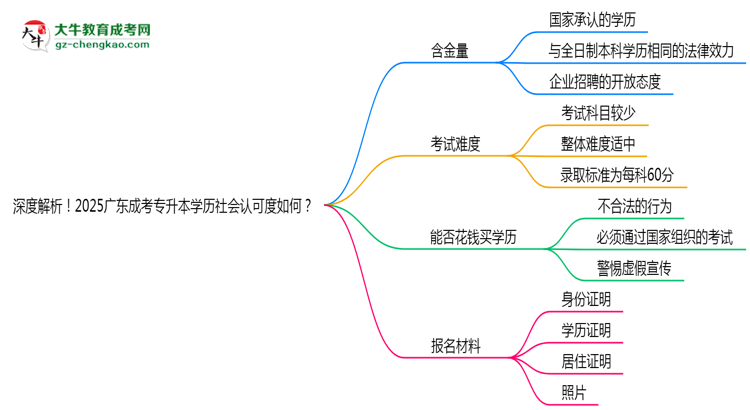 深度解析！2025廣東成考專升本學歷社會認可度如何？思維導圖