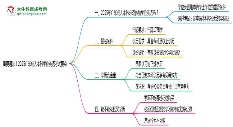 重要通知！2025廣東成人本科學(xué)位英語(yǔ)考試要點(diǎn)思維導(dǎo)圖