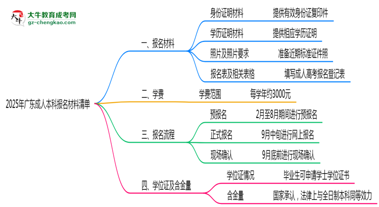 2025廣東成人本科報名材料清單：這些證明缺一不可！思維導(dǎo)圖