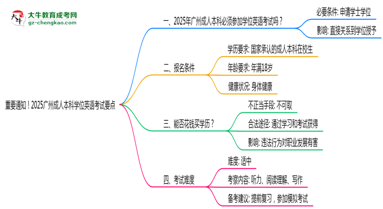 重要通知！2025廣州成人本科學(xué)位英語(yǔ)考試要點(diǎn)思維導(dǎo)圖