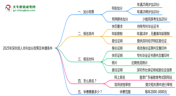 加分必看！2025深圳成人本科最新照顧政策及申請條件思維導圖