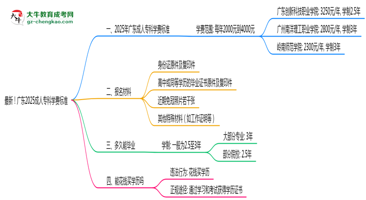 最新！廣東2025成人?？茖W費標準：各校收費明細表思維導圖