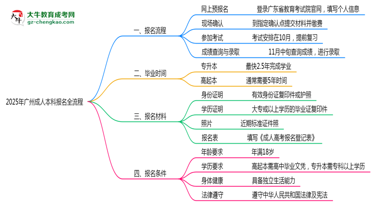 3分鐘讀懂：2025廣州成人本科本科報(bào)名全流程思維導(dǎo)圖