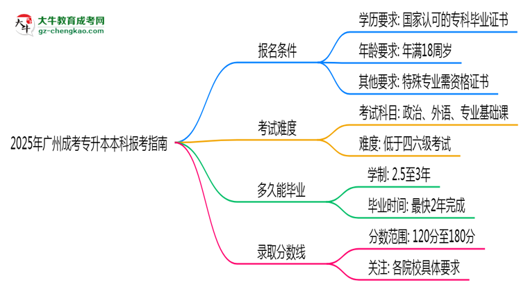 2025年廣州成考專升本本科報考指南：學歷/年齡要求必看思維導圖