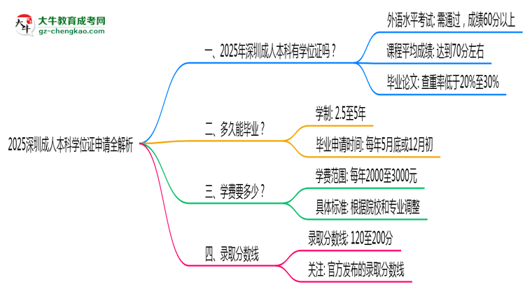 2025深圳成人本科學(xué)位證申請(qǐng)全解析：條件與流程詳解思維導(dǎo)圖