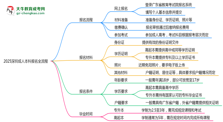 3分鐘讀懂：2025深圳成人本科本科報名全流程思維導(dǎo)圖