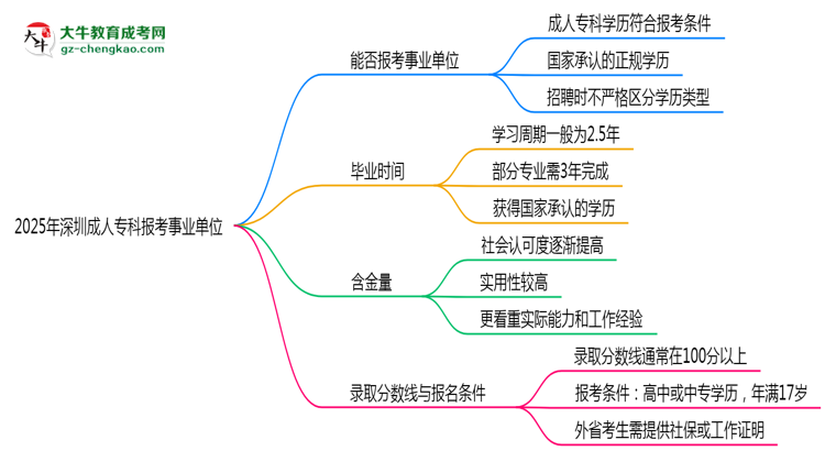 2025深圳事業(yè)單位招考：成人專(zhuān)科是否符合報(bào)考條件思維導(dǎo)圖