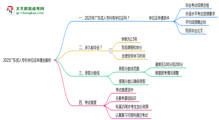 2025廣東成人?？茖W(xué)位證申請全解析：條件與流程詳解思維導(dǎo)圖