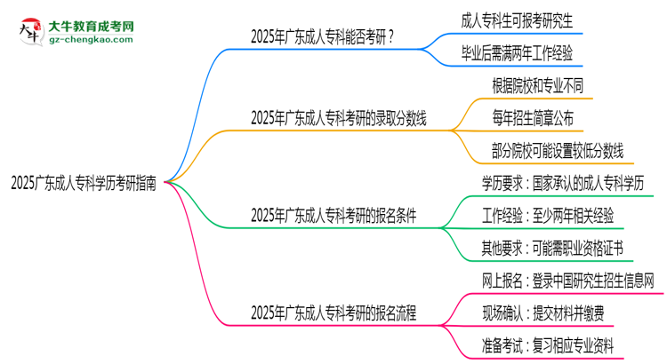 2025廣東成人專科學(xué)歷考研指南：報(bào)考條件思維導(dǎo)圖