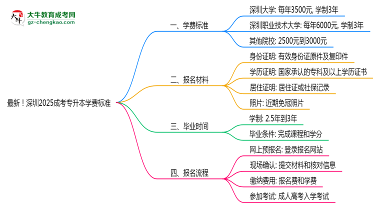 最新！深圳2025成考專升本學(xué)費(fèi)標(biāo)準(zhǔn)：各校收費(fèi)明細(xì)表思維導(dǎo)圖