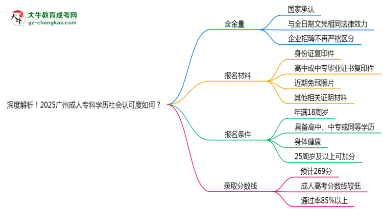 深度解析！2025廣州成人?？茖W歷社會認可度如何？思維導圖