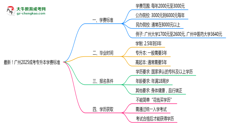 最新！廣州2025成考專(zhuān)升本學(xué)費(fèi)標(biāo)準(zhǔn)：各校收費(fèi)明細(xì)表思維導(dǎo)圖