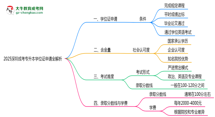 2025深圳成考專升本學(xué)位證申請(qǐng)全解析：條件與流程詳解思維導(dǎo)圖