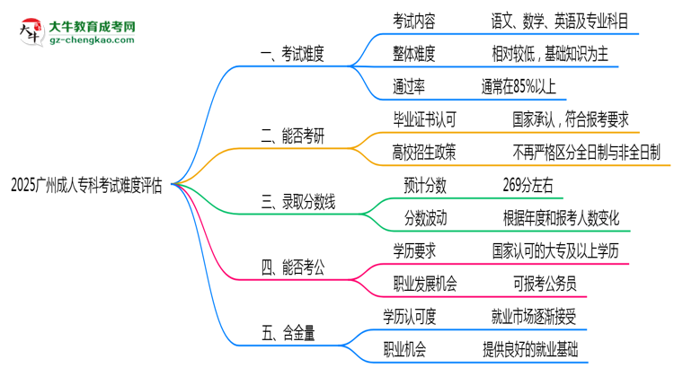 2025廣州成人專(zhuān)科考試難度評(píng)估：零基礎(chǔ)如何逆襲？思維導(dǎo)圖