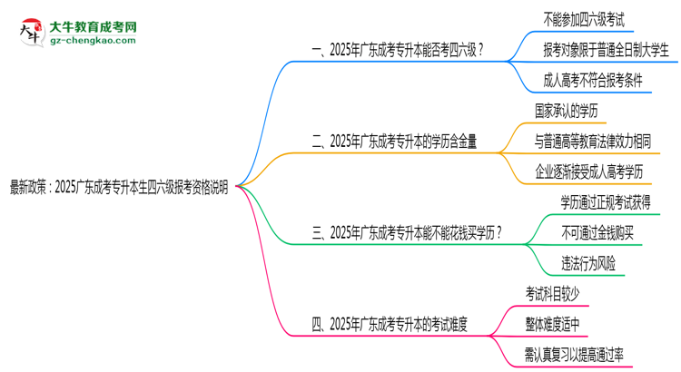 最新政策：2025廣東成考專升本生四六級(jí)報(bào)考資格說明思維導(dǎo)圖