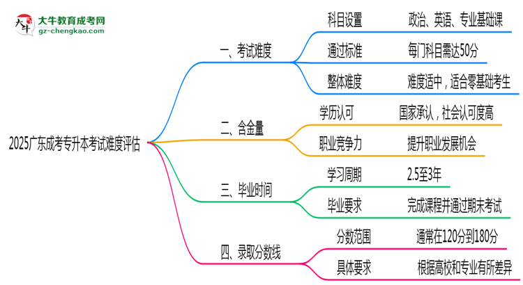 2025廣東成考專升本考試難度評估：零基礎(chǔ)如何逆襲？思維導(dǎo)圖