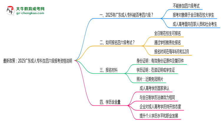 最新政策：2025廣東成人專科生四六級報(bào)考資格說明思維導(dǎo)圖