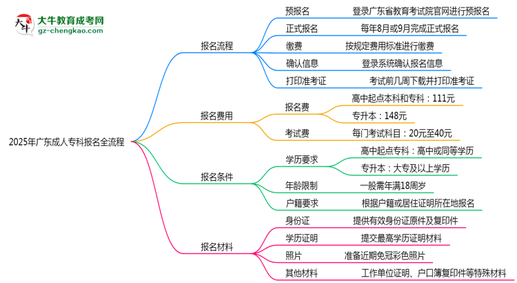 3分鐘讀懂：2025廣東成人專科本科報名全流程思維導圖