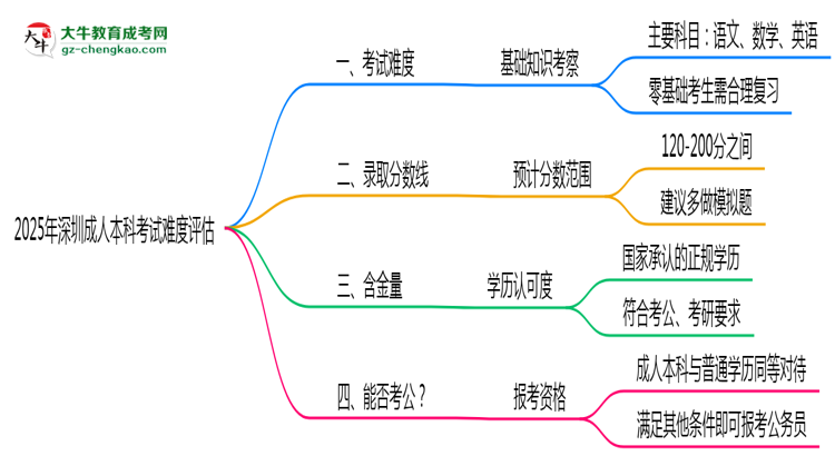 2025深圳成人本科考試難度評估：零基礎(chǔ)如何逆襲？思維導圖