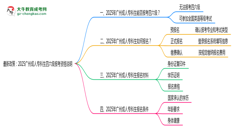 最新政策：2025廣州成人專科生四六級報考資格說明思維導(dǎo)圖