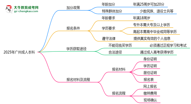 加分必看！2025廣州成人本科最新照顧政策及申請條件思維導(dǎo)圖