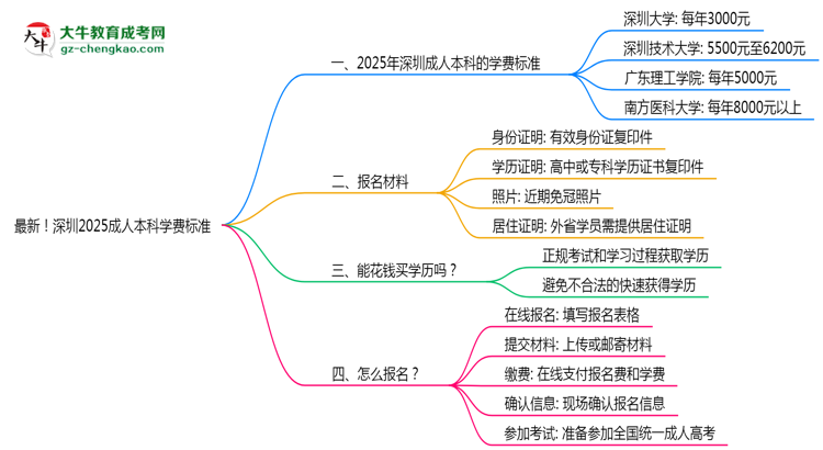 最新！深圳2025成人本科學(xué)費(fèi)標(biāo)準(zhǔn)：各校收費(fèi)明細(xì)表思維導(dǎo)圖