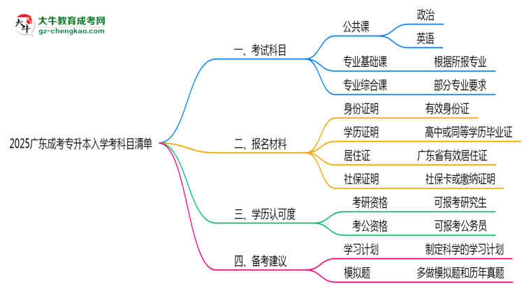 2025廣東成考專升本入學(xué)考科目清單：備考重點(diǎn)全掌握思維導(dǎo)圖