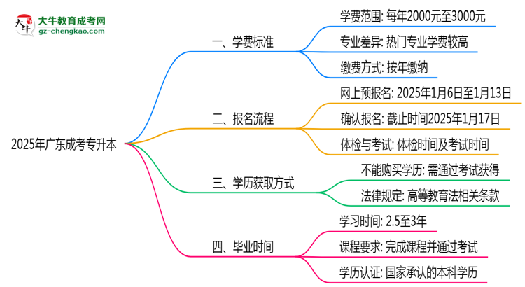 最新！廣東2025成考專升本學(xué)費標準：各校收費明細表思維導(dǎo)圖