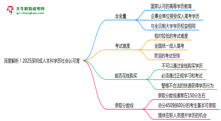 深度解析！2025深圳成人本科學(xué)歷社會(huì)認(rèn)可度如何？思維導(dǎo)圖