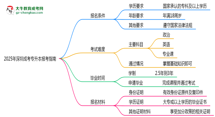 2025年深圳成考專升本本科報考指南：學(xué)歷/年齡要求必看思維導(dǎo)圖