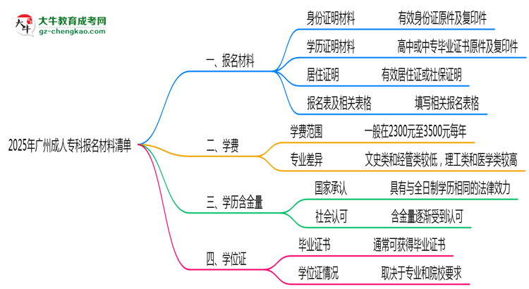 2025廣州成人?？茍竺牧锨鍐危哼@些證明缺一不可！思維導圖