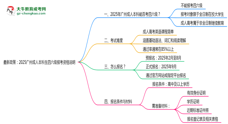 最新政策：2025廣州成人本科生四六級報考資格說明思維導圖