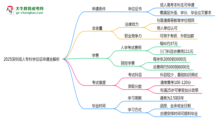 2025深圳成人?？茖W(xué)位證申請全解析：條件與流程詳解思維導(dǎo)圖