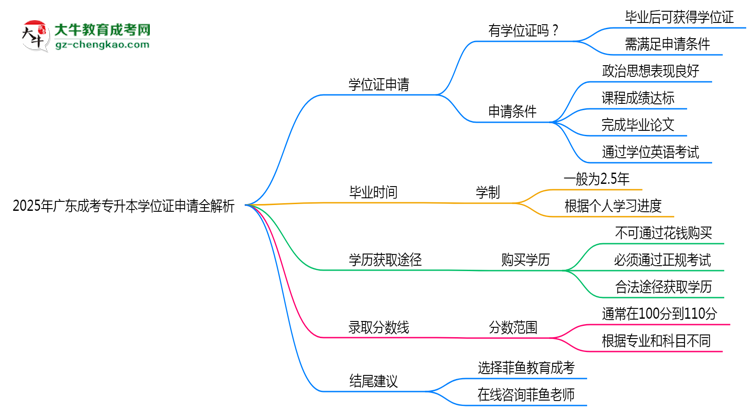 2025廣東成考專升本學(xué)位證申請全解析：條件與流程詳解思維導(dǎo)圖