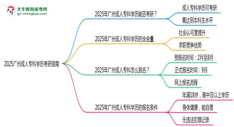 2025廣州成人?？茖W(xué)歷考研指南：報(bào)考條件思維導(dǎo)圖