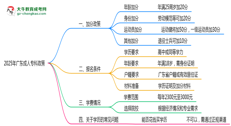 加分必看！2025廣東成人專科最新照顧政策及申請條件思維導(dǎo)圖