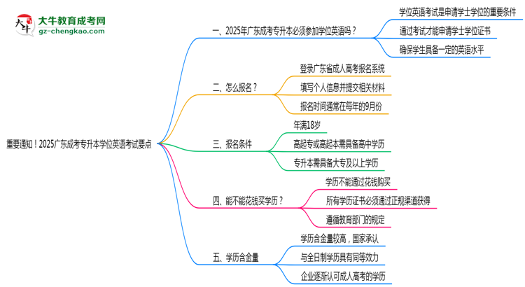 重要通知！2025廣東成考專升本學(xué)位英語考試要點思維導(dǎo)圖