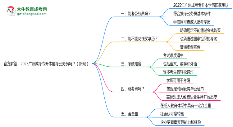 官方解答：2025廣州成考專升本能考公務(wù)員嗎？（新規(guī)）思維導(dǎo)圖