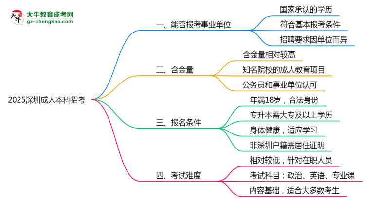 2025深圳事業(yè)單位招考：成人本科是否符合報(bào)考條件思維導(dǎo)圖