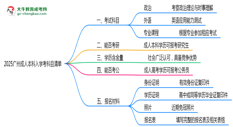 2025廣州成人本科入學考科目清單：備考重點全掌握思維導圖