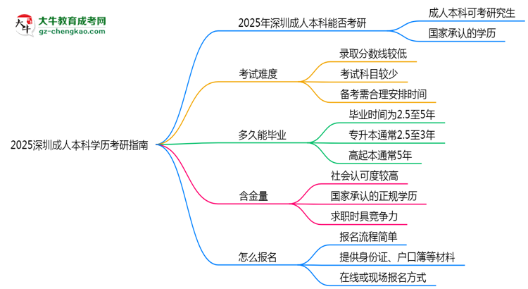 2025深圳成人本科學(xué)歷考研指南：報(bào)考條件思維導(dǎo)圖