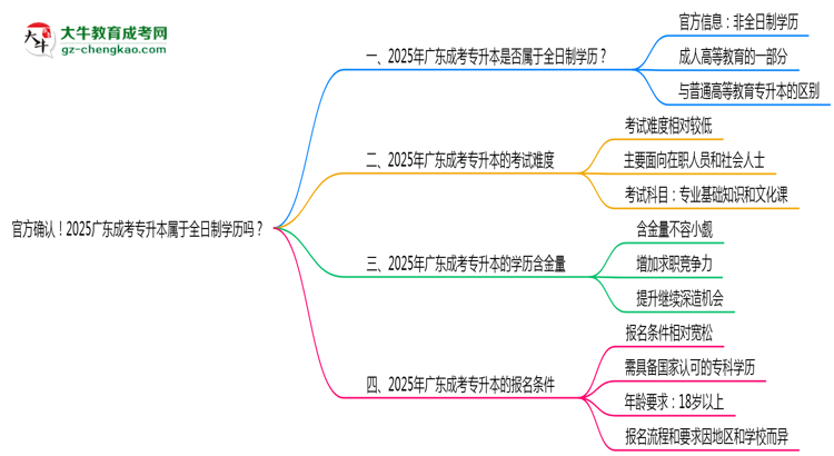 官方確認！2025廣東成考專升本屬于全日制學(xué)歷嗎？思維導(dǎo)圖