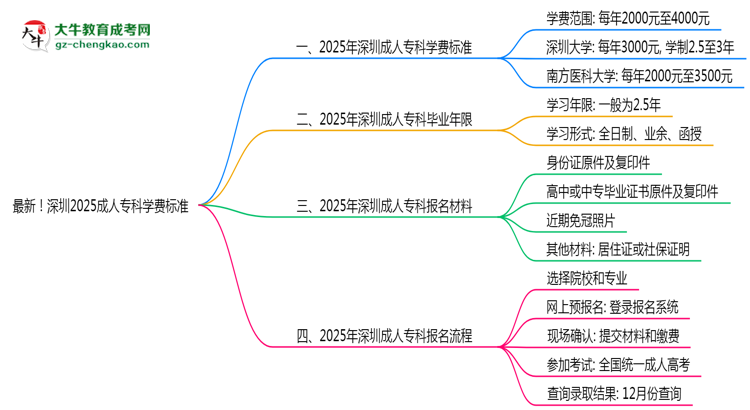 最新！深圳2025成人專科學(xué)費標(biāo)準(zhǔn)：各校收費明細(xì)表思維導(dǎo)圖