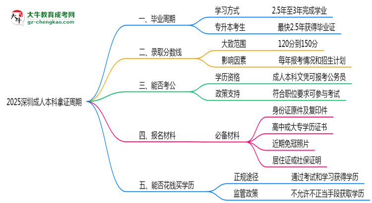 2025深圳成人本科拿證周期：最快多久畢業(yè)？（新政）思維導(dǎo)圖