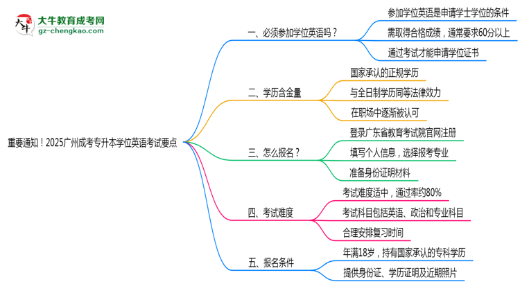 重要通知！2025廣州成考專升本學(xué)位英語考試要點思維導(dǎo)圖