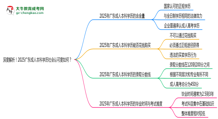 深度解析！2025廣東成人本科學(xué)歷社會認(rèn)可度如何？思維導(dǎo)圖