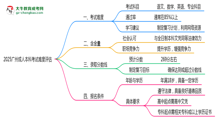 2025廣州成人本科考試難度評(píng)估：零基礎(chǔ)如何逆襲？思維導(dǎo)圖