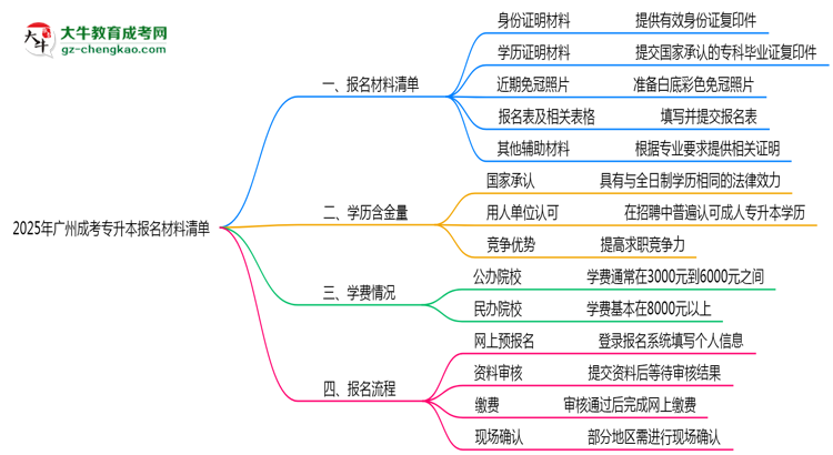 2025廣州成考專升本報(bào)名材料清單：這些證明缺一不可！思維導(dǎo)圖