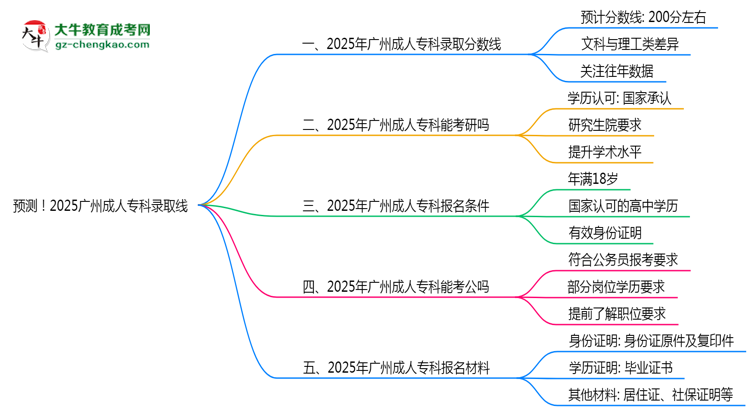 預(yù)測！2025廣州成人?？其浫【€：各專業(yè)分?jǐn)?shù)線參考思維導(dǎo)圖